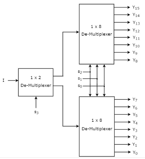 1 to 16 Demux Block Diagram