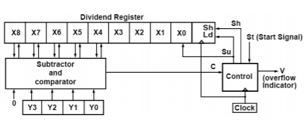 Block Diagram of Binary Divider