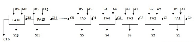 16-bit Ripple Carry Adder