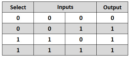 Truth Table for 2 to 1 Multiplexer