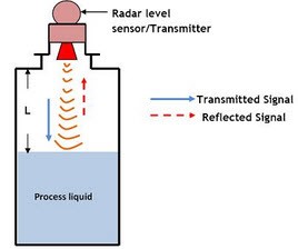 Level Detection Using Radar Level Sensor