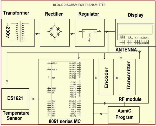 Automatic Wireless Health Monitoring System in Hospitals for Patients Block Diagram