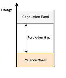 Energy band diagram 