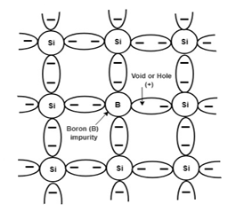 Semikonduktor jenis-P dengan kekotoran akseptor