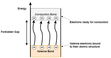 Conduction and Valence band electrons in a semiconductor