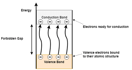 Elektroni prevodnosti in valentnega pasu v polprevodniku