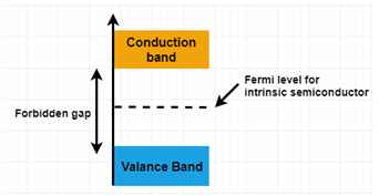 Fermi level for intrinsic semiconductor