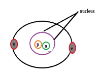 General Structure of Atom