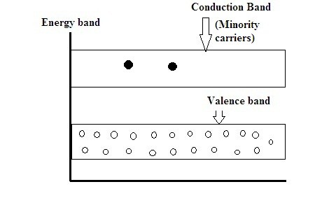 Energy Band Diagram of P-Type Semiconductor