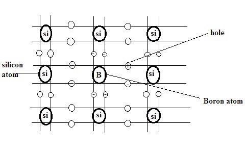 Silicon Doped with Boron