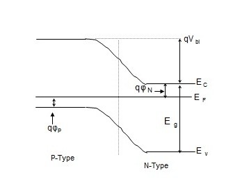 Energy Band of Reverse Biased Diode