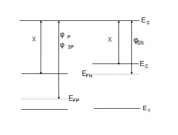 Energy Band of Unbiased Diode