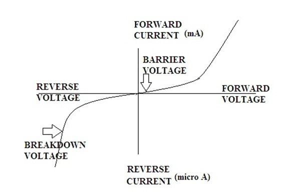 V-I Characteristics of P-N Junction Diode