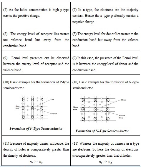 differences-between-p-type-&-n-type-semiconductors