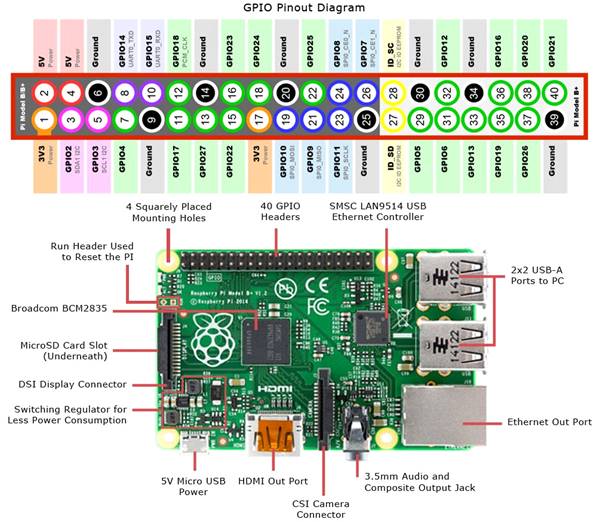 Hardware Specifications of Raspberry pi
