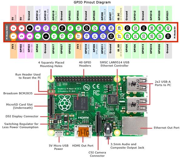 مشخصات سخت افزاری Raspberry pi