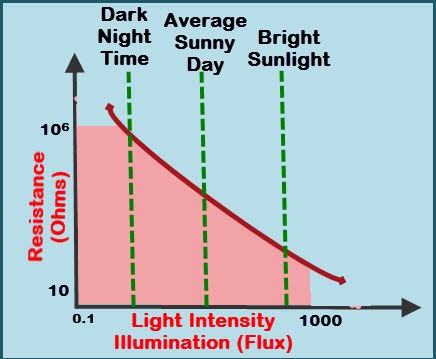 Light Intensity vs LDR Resistance