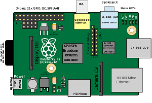 Raspberry pi Board