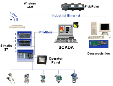 Scada Architecture Diagram