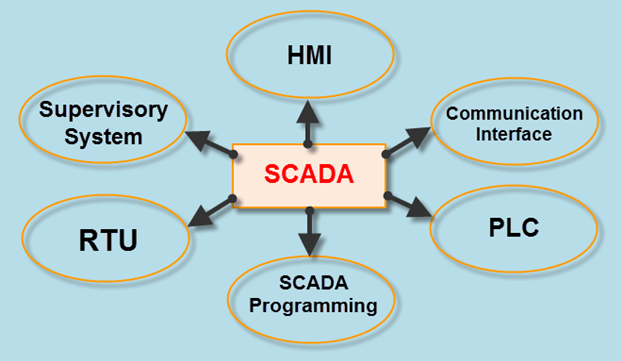 Types Of SCADA