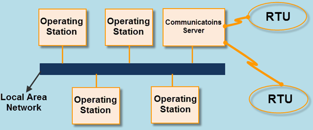 Distributed SCADA Systems