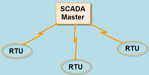 Monolithic or Early SCADA Systems