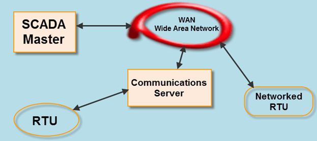 Networked SCADA Systems