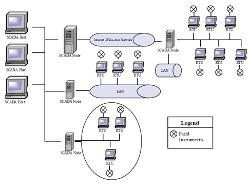 Architecture of SCADA