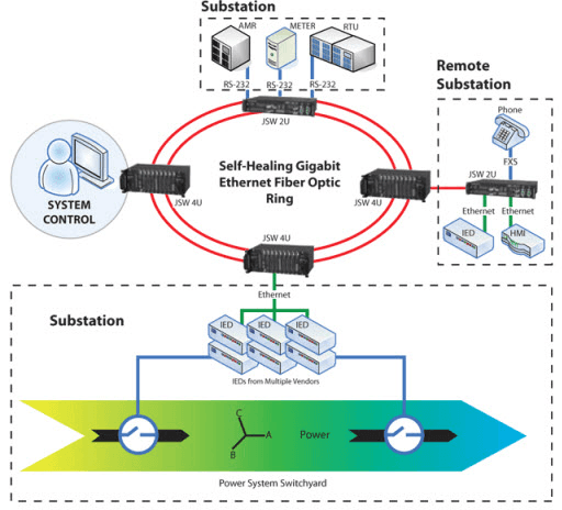 SCADA in Power System