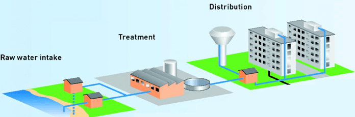 Waste Water Treatment and Distribution Plants