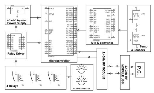 Wireless SCADA Block Diagram