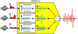 Frequency Division Multiplexing