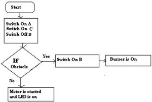 Flowchart of PLC Programming