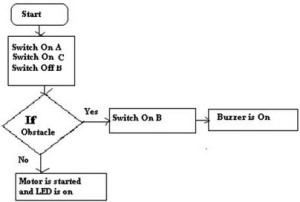 flödesschema för PLC-programmering