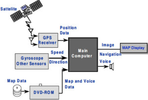 Embedded Navigational System