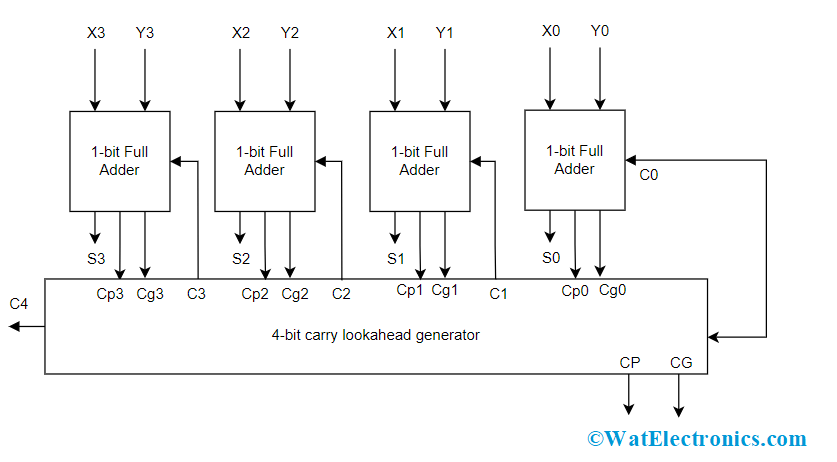 4-bit Carry Lookahead Adder Architecture