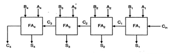 4-bit Ripple Carry Adder