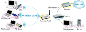 Wireless Networking WiFI