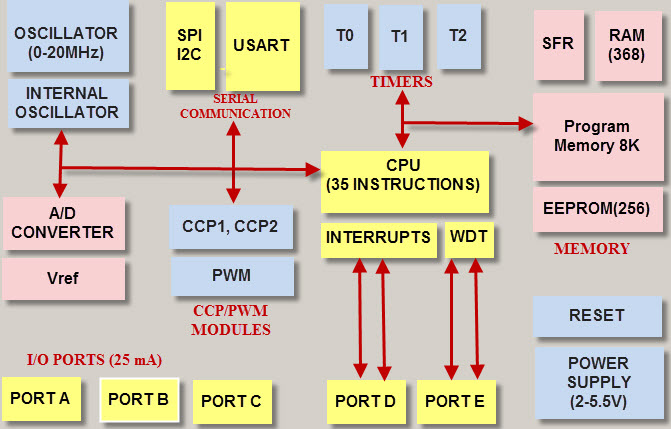 Architecture of PIC Microcontroller