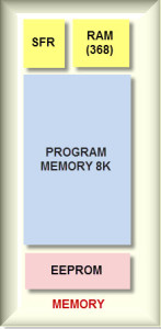 Special Function Registers