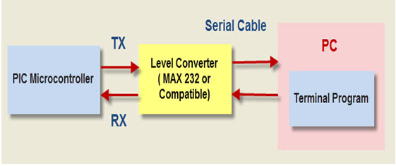 Serial Communication