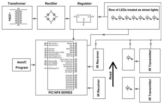 Street Light that Glows on Detecting Vehicle Movement by Edgefxkits.com