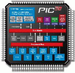 PIC Microcontroller Architecture