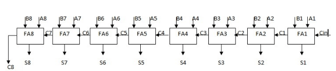 8-bit Ripple Carry Adder