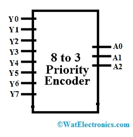 8 to 3 Priority Encoder