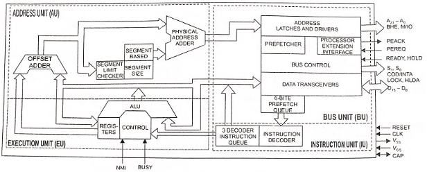 80286 Microprocessor Internal Block Diagram