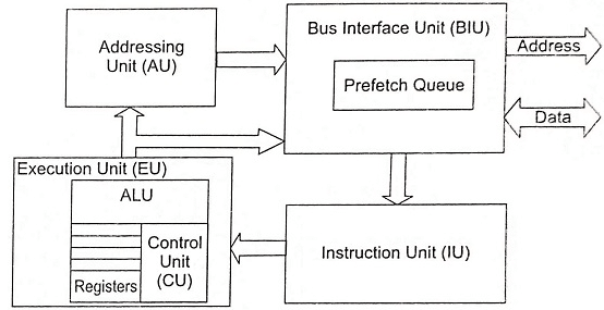 80386 Microprocessor Block Diagram