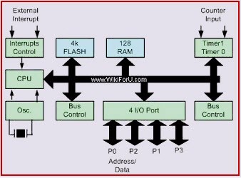 8051 arhitectura microcontrolerului 