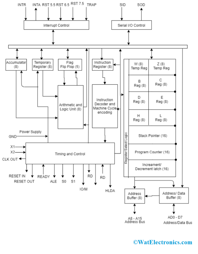 8085 Architecture