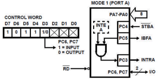 8255 Microprocessor Mode 1 (Port A)